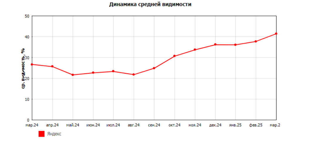 Кейс_Добрострой_динамика_средней_видимости.png