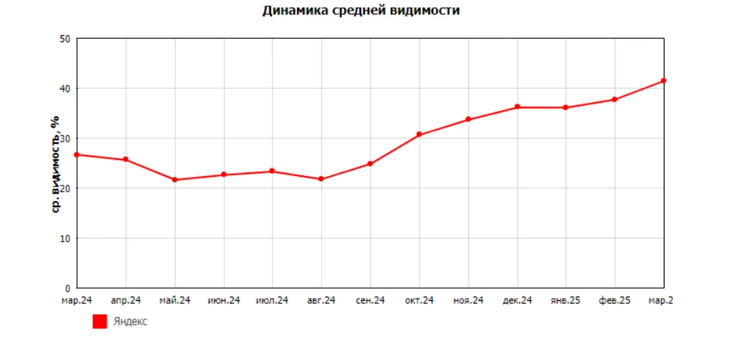 Кейс_Добрострой_динамика_средней_видимости.png
