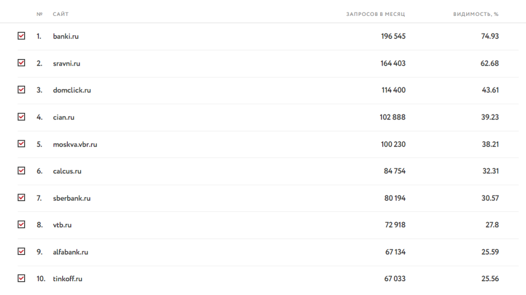 Рейтинг финансовых сайтов в Яндексе