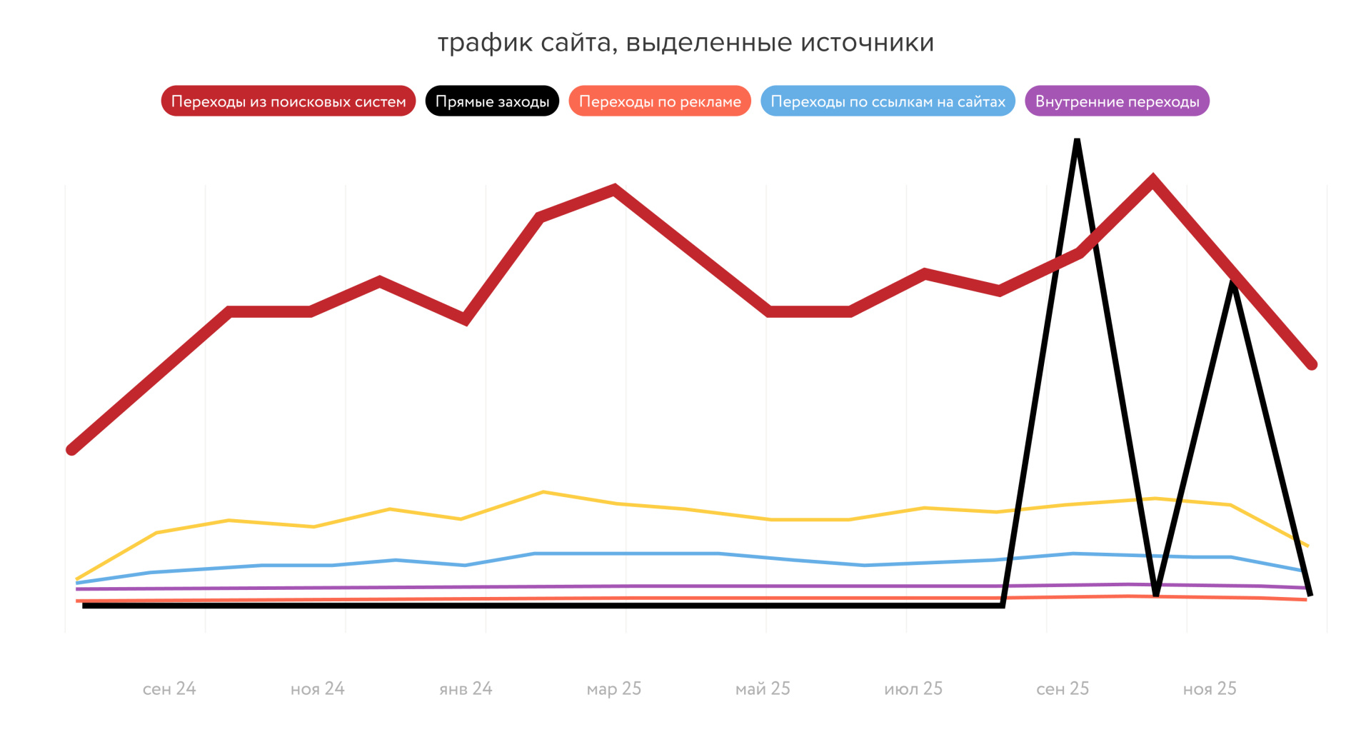 Трафик сайта Гравитон источники 6.jpg