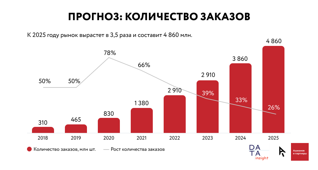 Количество нападений