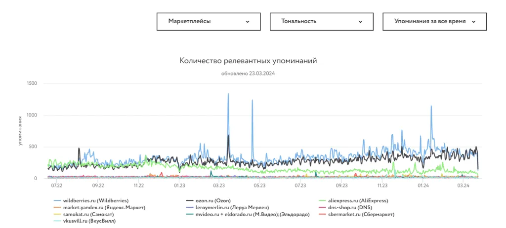 Пример рейтинга от 23 марта 2024 года