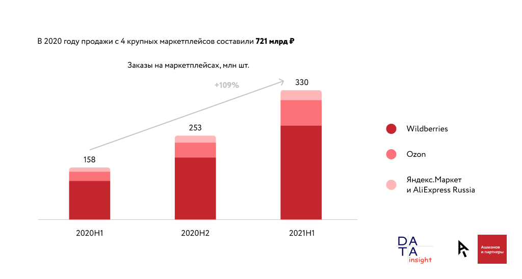 Особенности развития электронной коммерции в россии