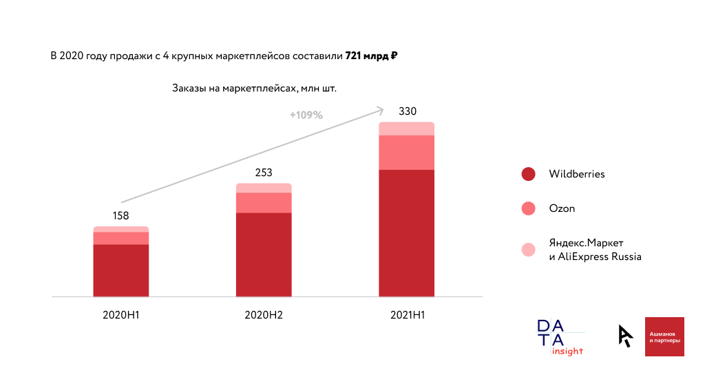 Рост маркетплейсов