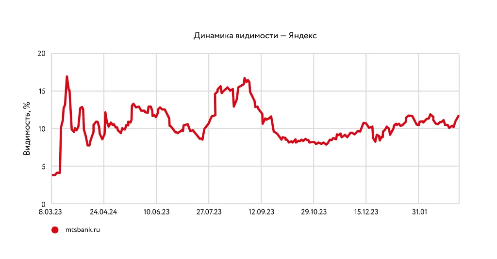 Рост видимости сайта