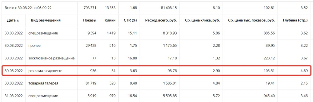 Пример статистики по рекламе в подсказках в Мастере отчетов Яндекс Директа