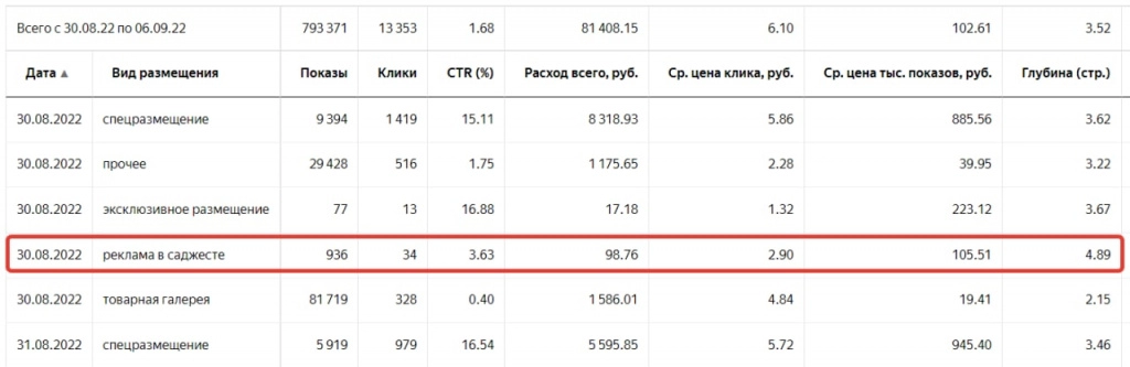 Пример статистики по рекламе в подсказках в Мастере отчетов Яндекс Директа
