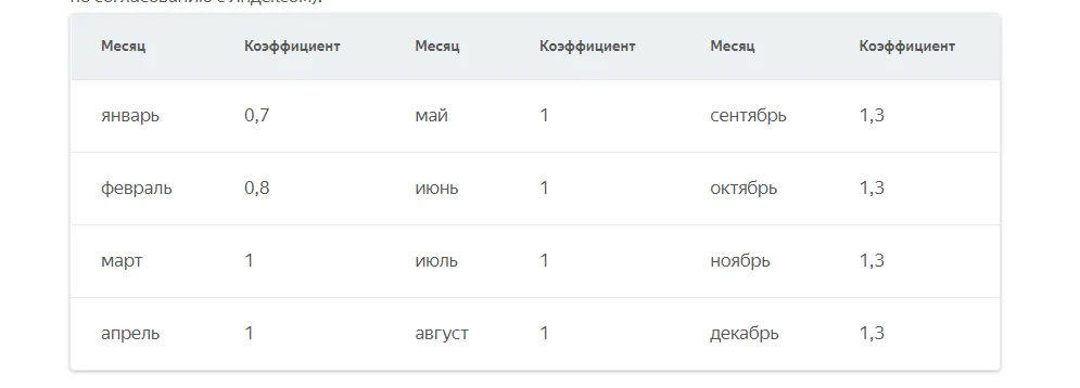 Сезонные коэффициенты Я.Директа