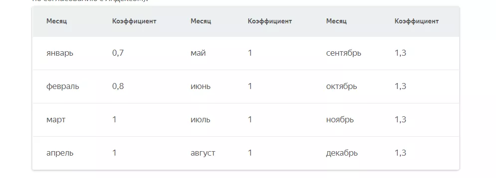 Сезонные коэффициенты Я.Директа