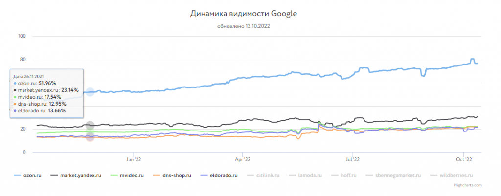 Интернет-магазины, топ-5 Google