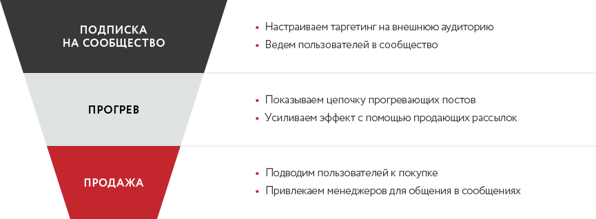 Этапы работы с аудиториями