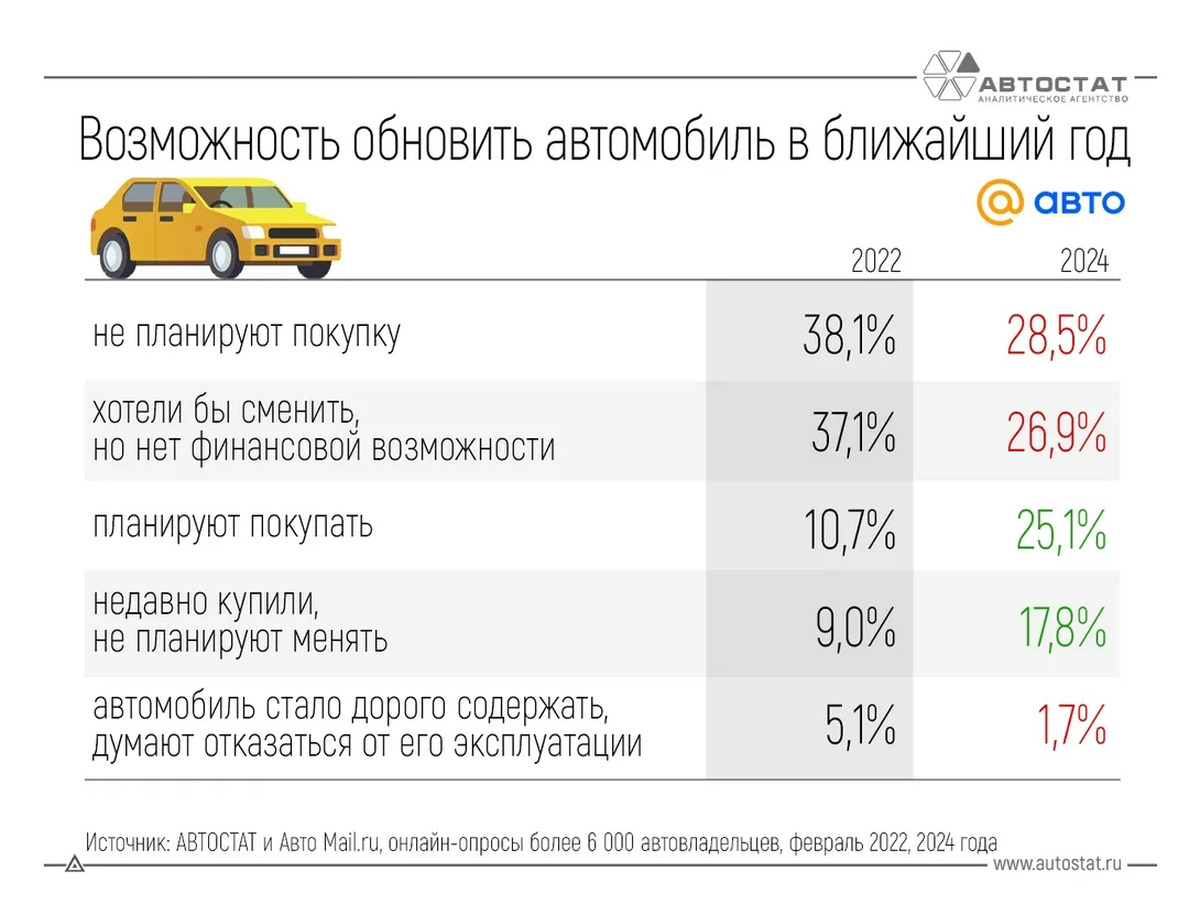 Как изменилась потребность в замене автомобиля, 2022-2024 гг