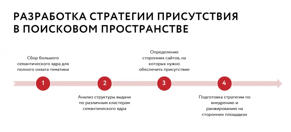 Разработка стратегии продвижения агентства недвижимости