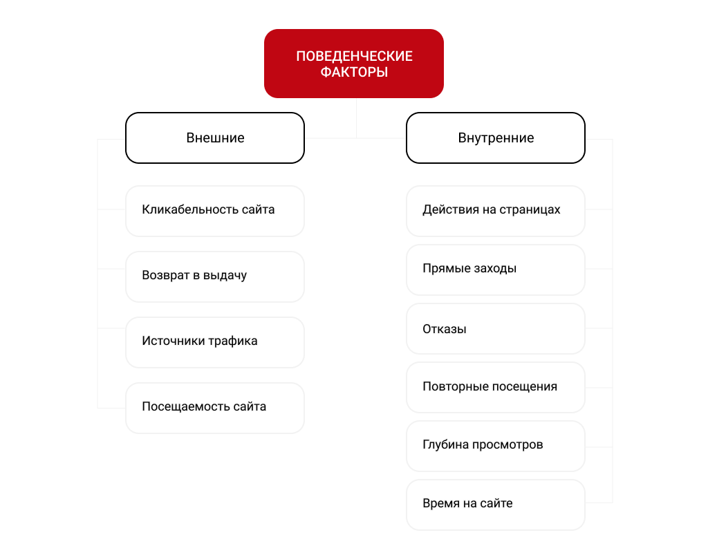 Скрипт поведенческих. Поведенческие факторы. Поведенческие факторы ранжирования. Виды поведенческих факторов. Поведенческие факторы сайта.