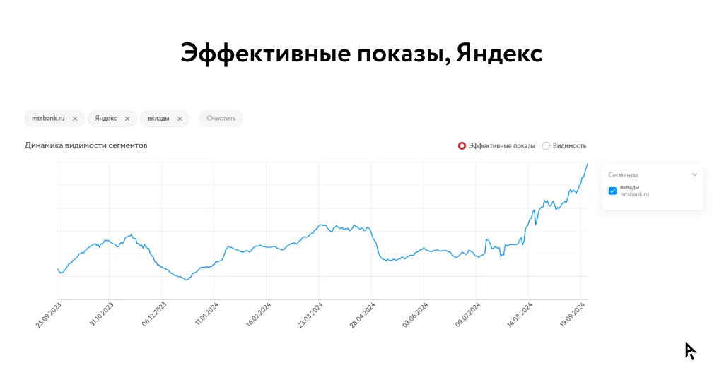 Рост видимости в Яндексе по направлению «вклады» для МТС Банка