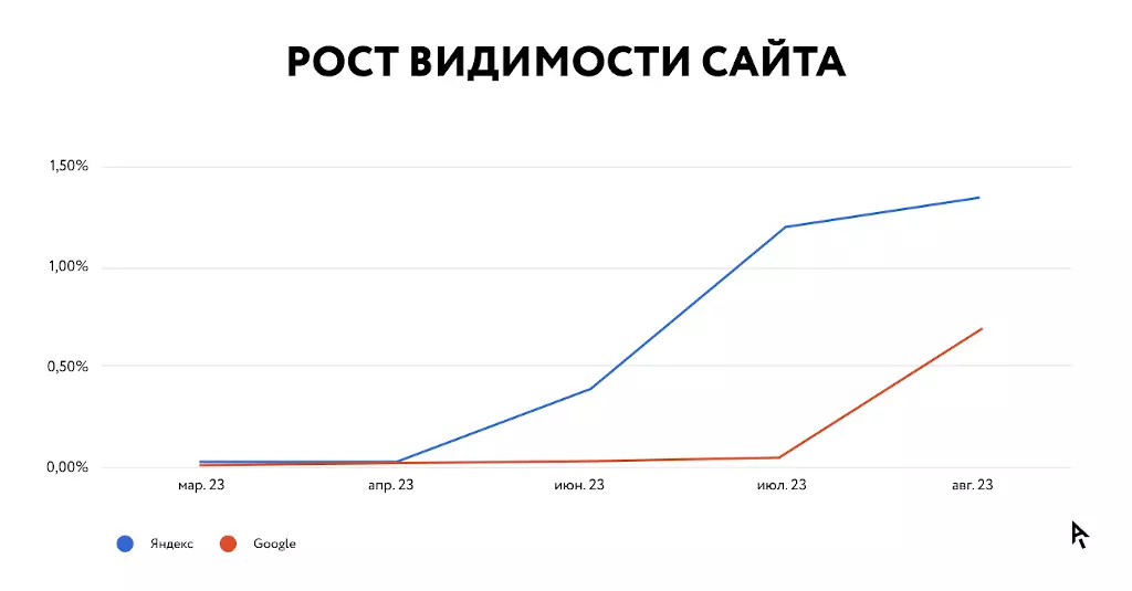 Инфографика результаты кейса Vetdocs: рост видимости сайта