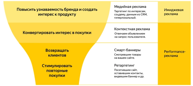 Медийная реклама на верхних уровнях воронки