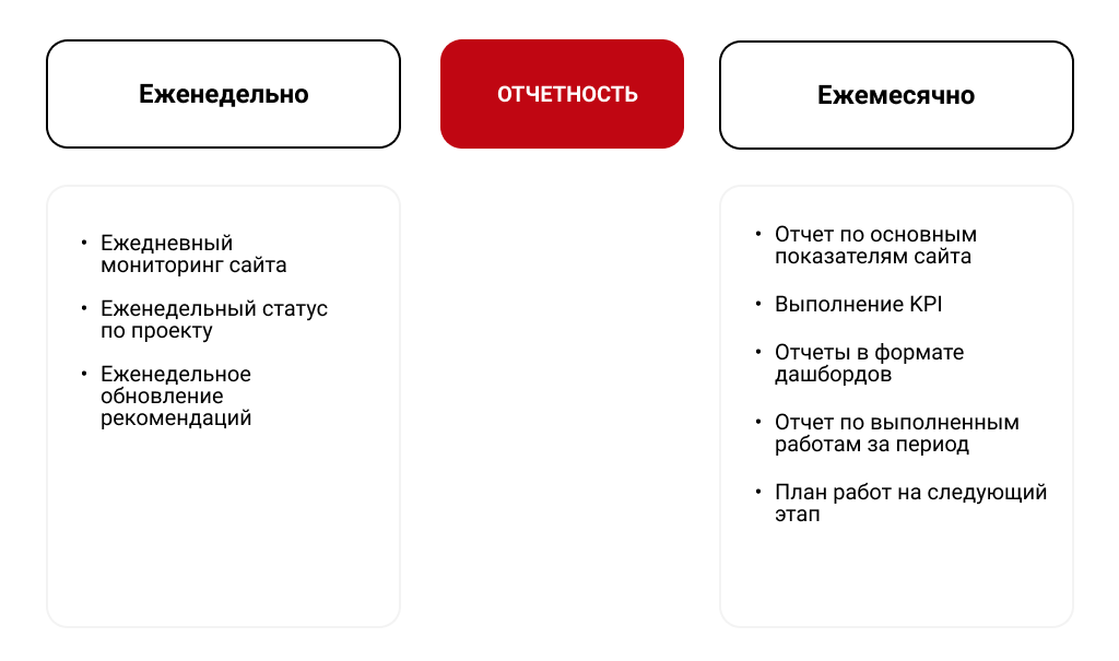 Как часто хороший SEО-специалист должен предоставлять отчеты и что в них отражать