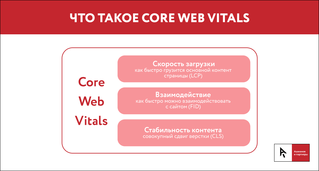 Что такое Core Web Vitals