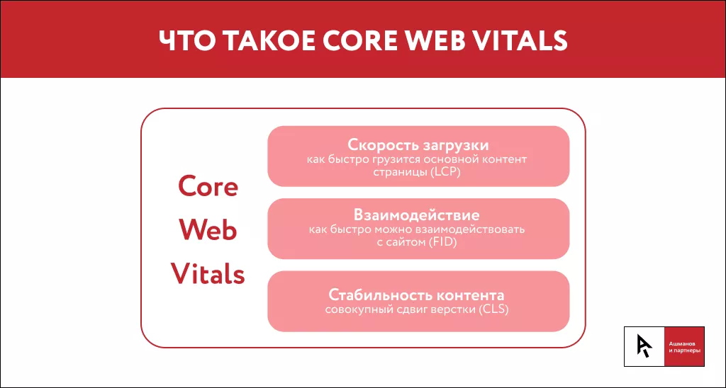 Критерии оценки сайта Google Core Web Vitals