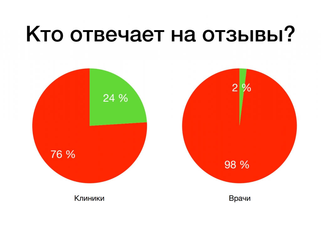 Как правильно написать хороший отзыв о враче пример