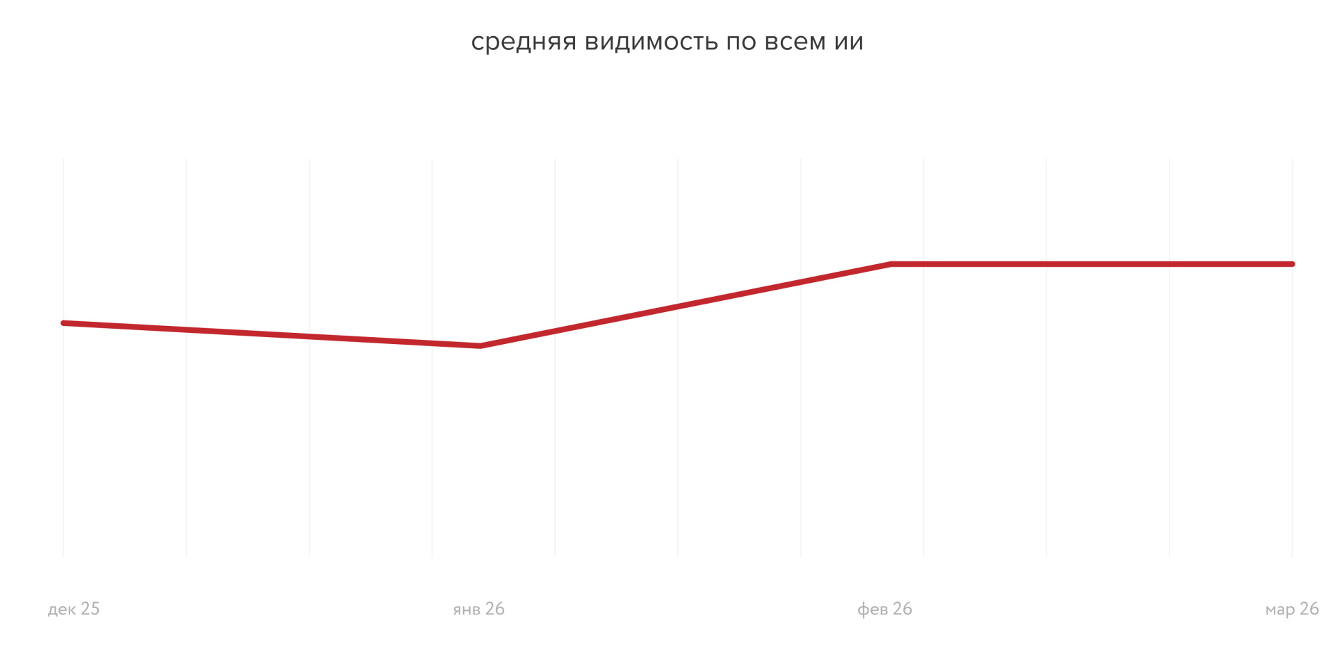 Результаты кейса Flowwow средняя видимость по всем ИИ график.jpg