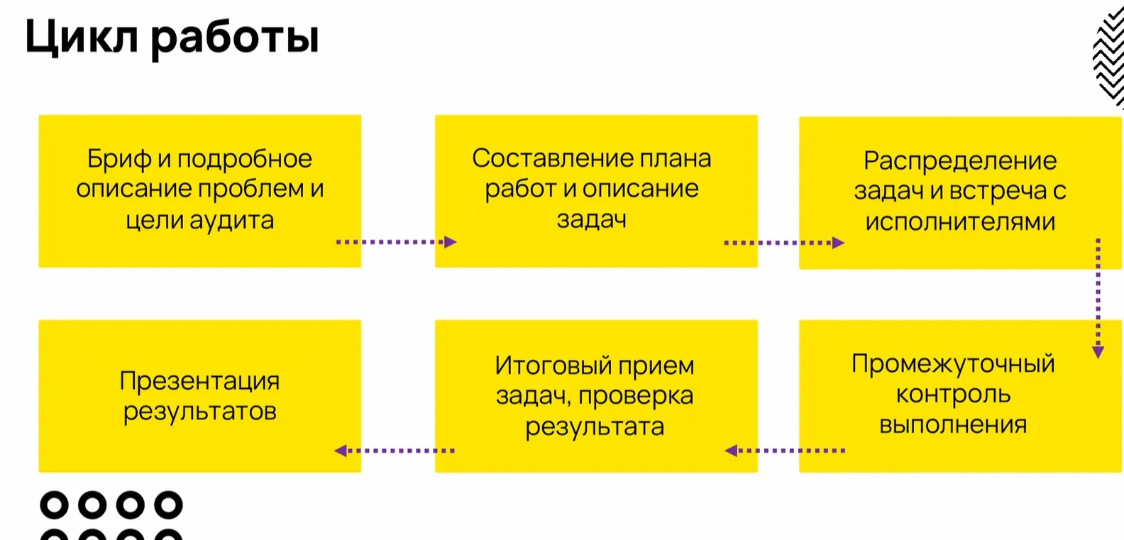 Цикл работ