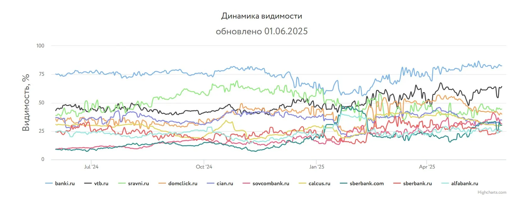 Динамика видимости в отрасли «Финансовые услуги», «Ашманов и партнеры»