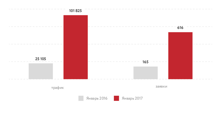 Столбчатая диаграмма для компании зодчий.jpg