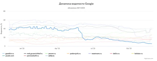 Инфографика динамика видимости