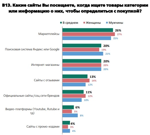 Каждый четвертый потребитель выбирает маркетплейс