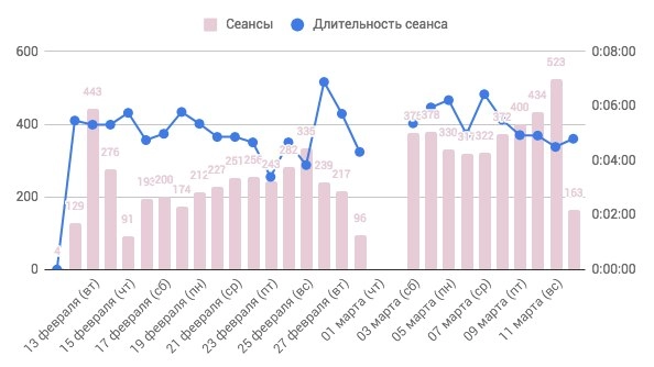 Длительность сеанса при увеличении объема качественного трафика.jpg