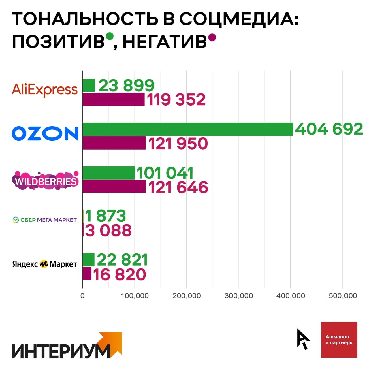 Соотношение позитивных и негативных упоминаний в соцмедиа