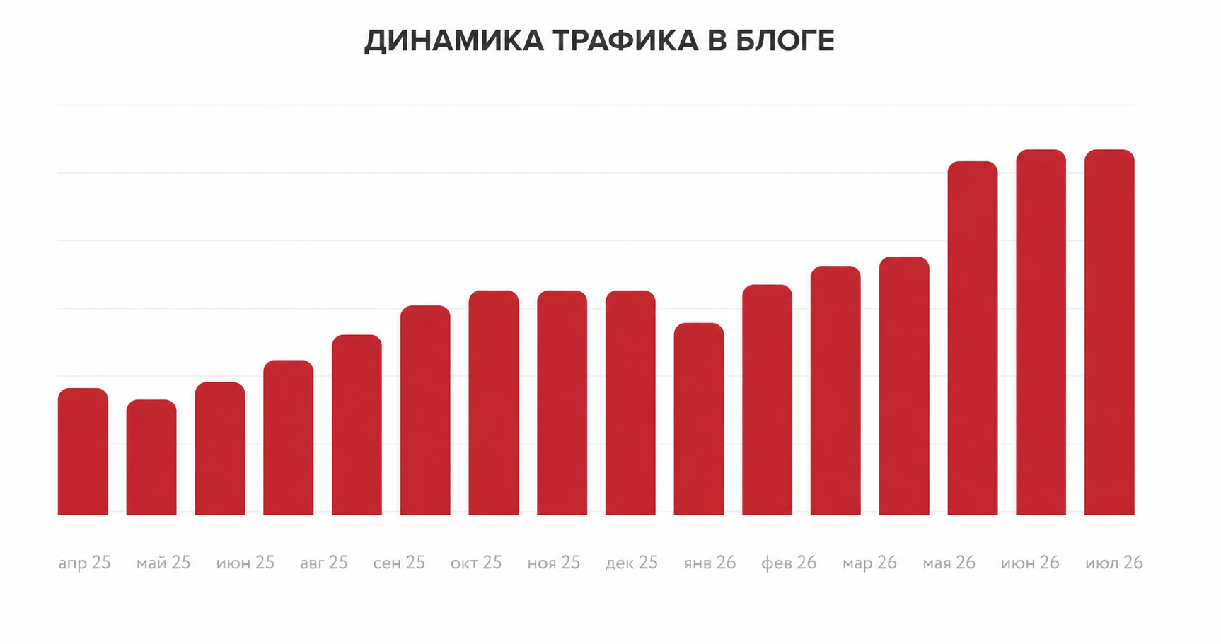динамика трафика в блоге.png