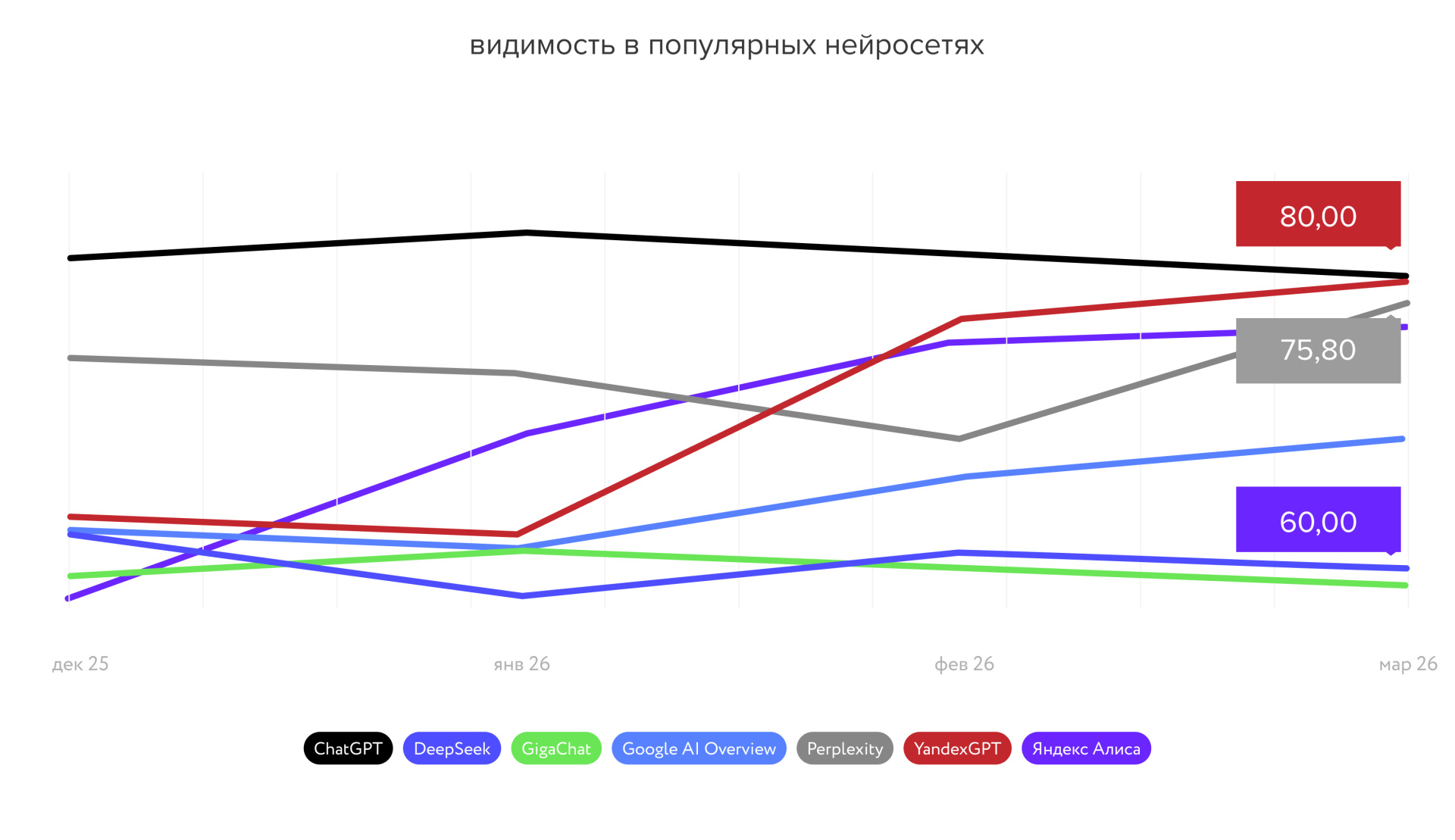Видимость в популярных нейросетях — пример из кейса