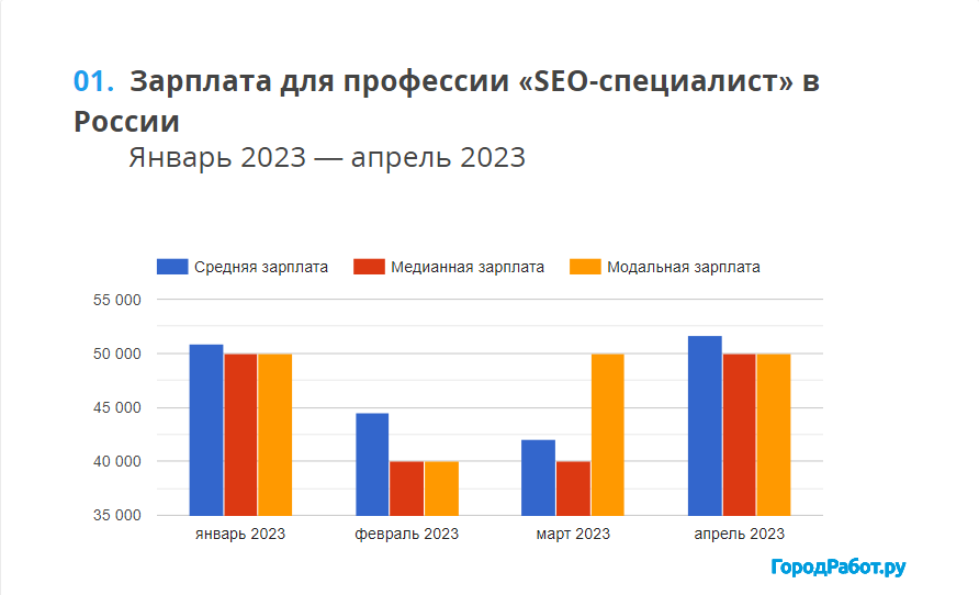 Средняя зарплата SEO-специалиста в России