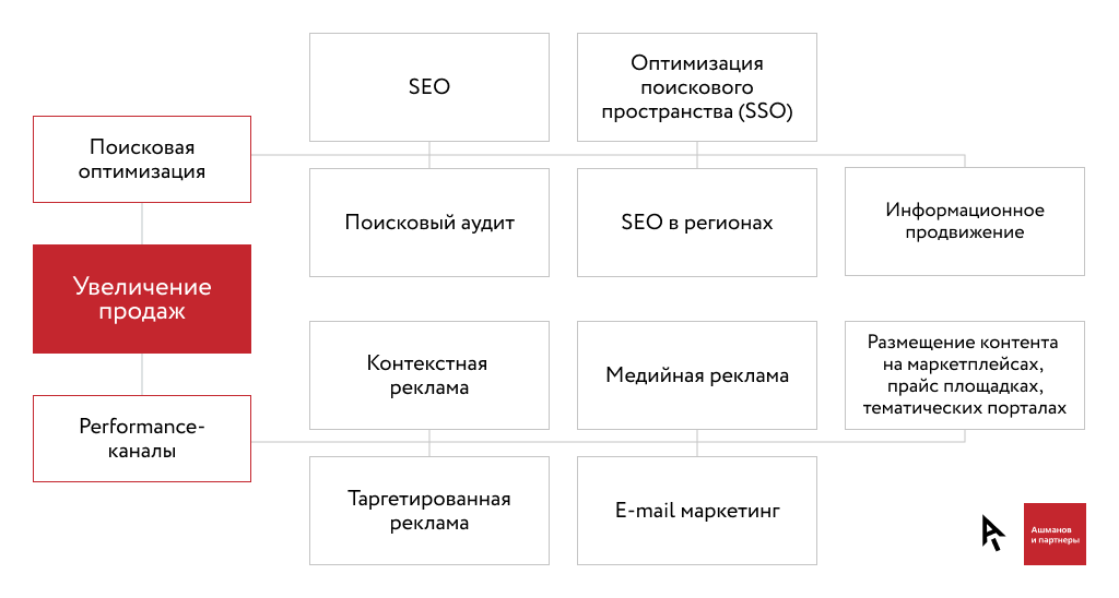 Поисковое продвижение дешево