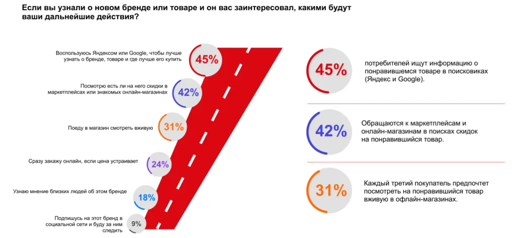 Покупательский путь для новых брендов