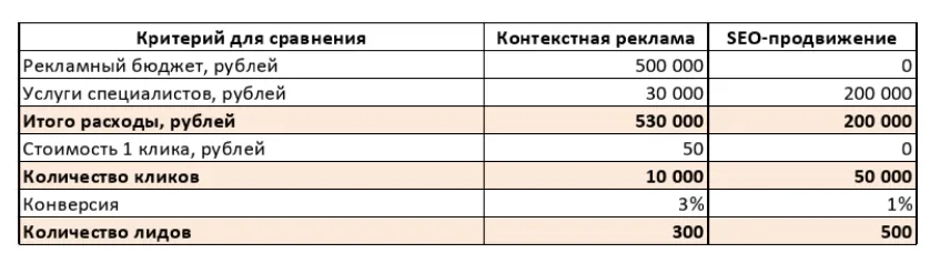Сравнение контекстной рекламы и SEO-продвижения