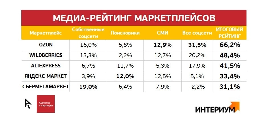 Медиа-рейтинг маркетплейсов отображает уровень позитива в социальных сетях