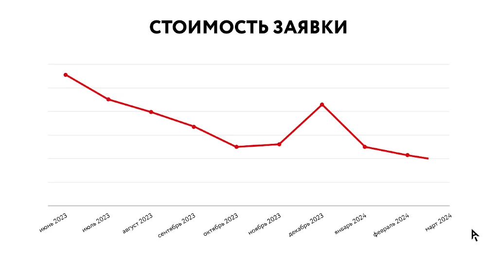 Инфографика результаты кейса «Антэк»: снижение стоимости заявки