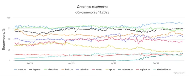 Инфографика динамика видимости