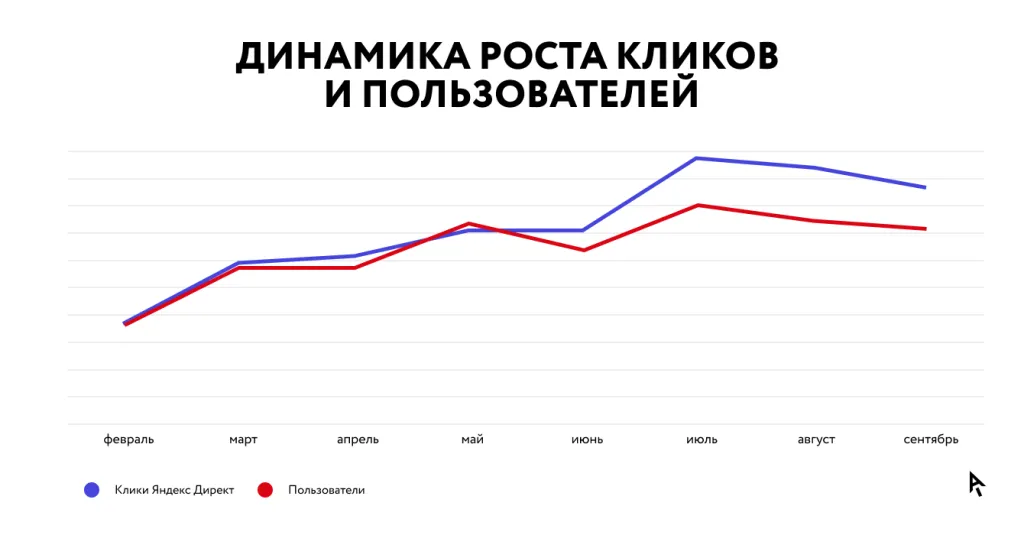 Инфографика результаты кейса D4U: рост кликов и пользователей