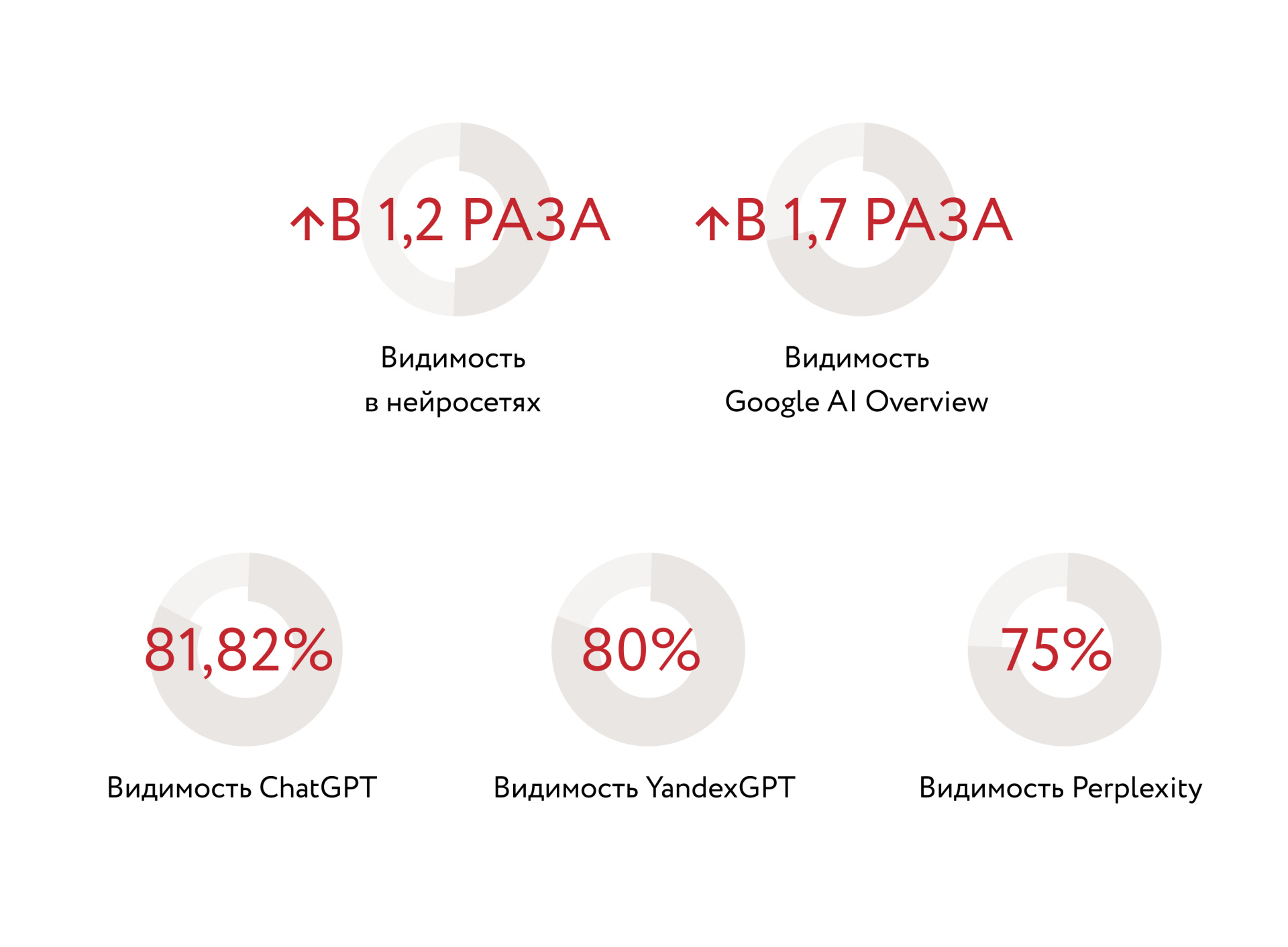 Результаты кейса Flowwow улучшение видимости в нейросетях.jpg