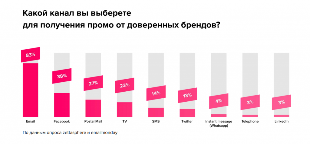 2. Какой канал вы выберете для получения промо.png