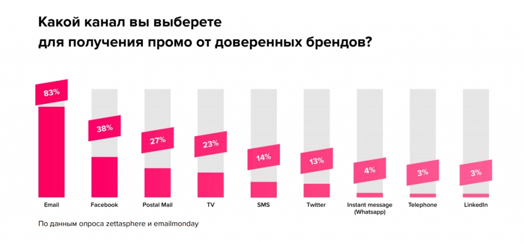 2. Какой канал вы выберете для получения промо.png