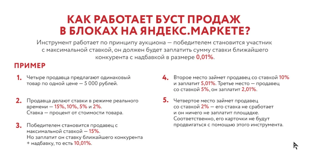 Как работает буст продаж на Яндекс Маркете