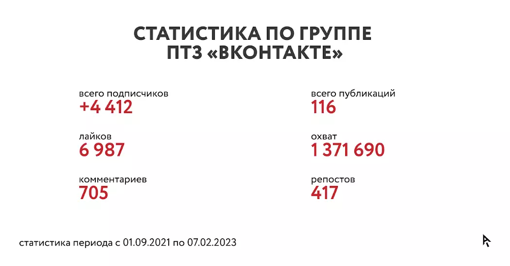 Результаты продвижения ПТЗ в «ВКонтакте»