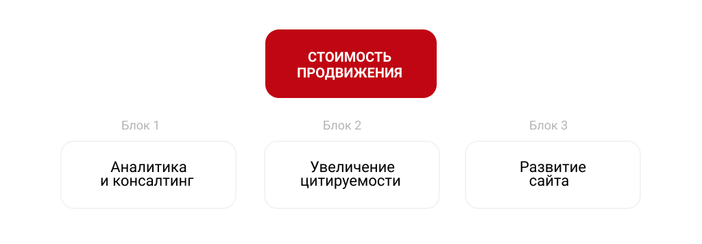 Расчет стоимости продвижения. Стоимость продвижения. Раскрутка сайта стоимость. Рассчитать стоимость продвижения сайта. Стоимость продвижения сайта в 10.