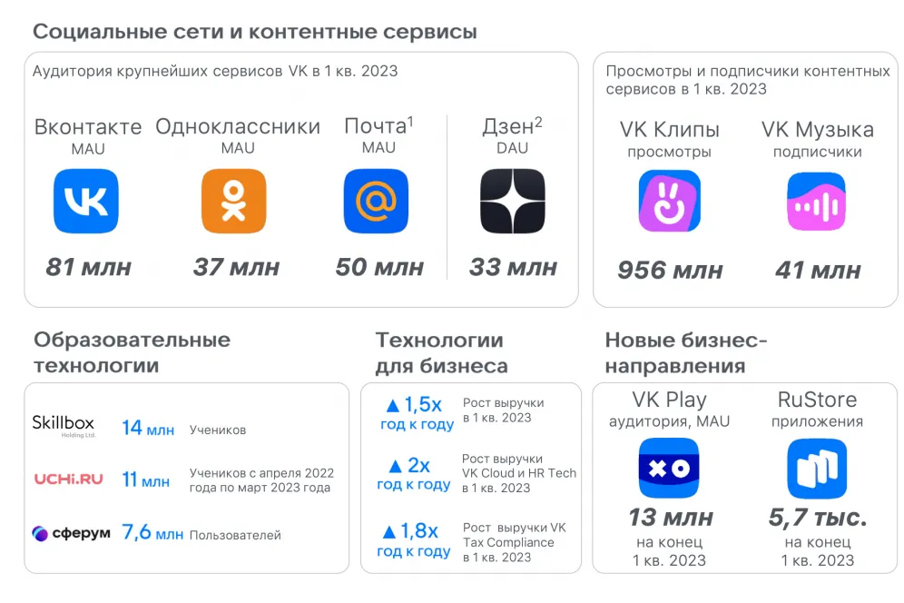 Охват аудитории сервисов ВКонтакте в 2023 году